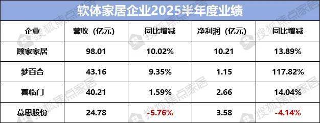 软体家居行业2025半年考:慕思家居功劳下滑眼前的转型阵痛
