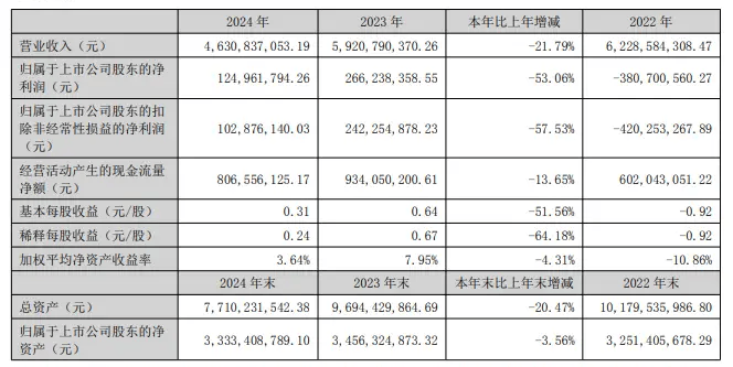 蒙娜丽莎宣告年度财报:2024年净利润1.25亿元,同比着落53.06%
