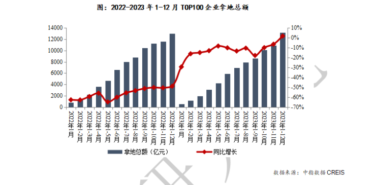 2023年百強房企排名出爐千億房企減至16家保萬中位列前三碧桂園跌至第