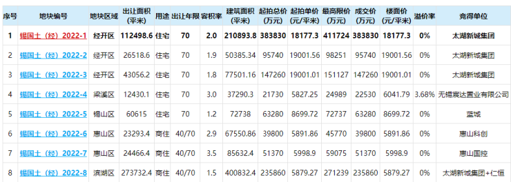 今天!无锡成功出让8宗地块!7块底价成交!