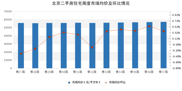 二手房市场周报|2021年第37周北京市场均价上升,环比上升0.38%