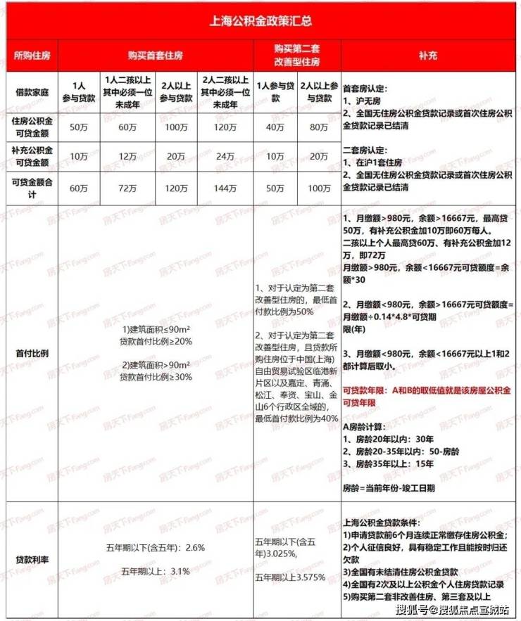 四、上海2024年2月最新公积金贷款政策 4