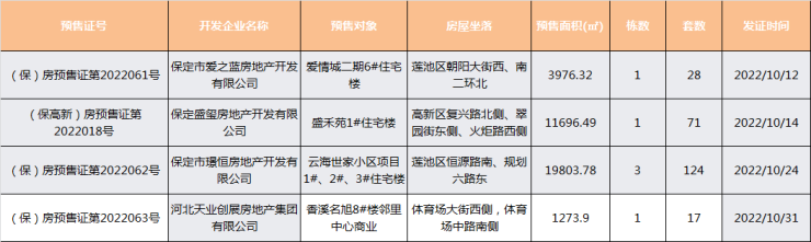 搜狐焦点网:2022年10月保定房地产市场运行报告