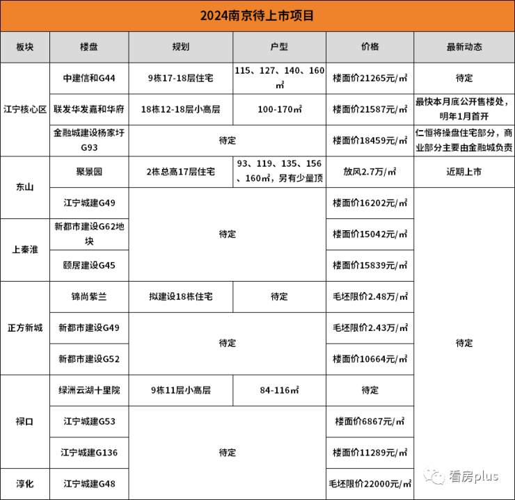 半岛.体育超70个新项目待上市!明年南京房价他们说了算!(图12)