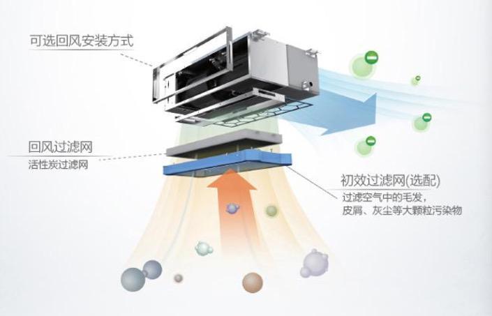 美的tr 家用中央空调除霾新风系统,可以有效解决室内环境问题,将室内