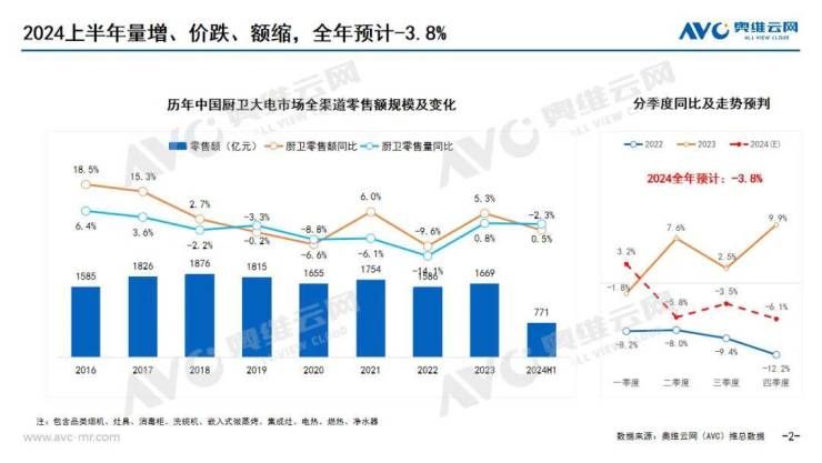 2024上半年厨卫市场总结:低新增与弱换新交织