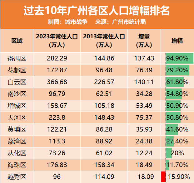 2024年番禺人口多少_广州公布最新人口数据!人口最多的区是→