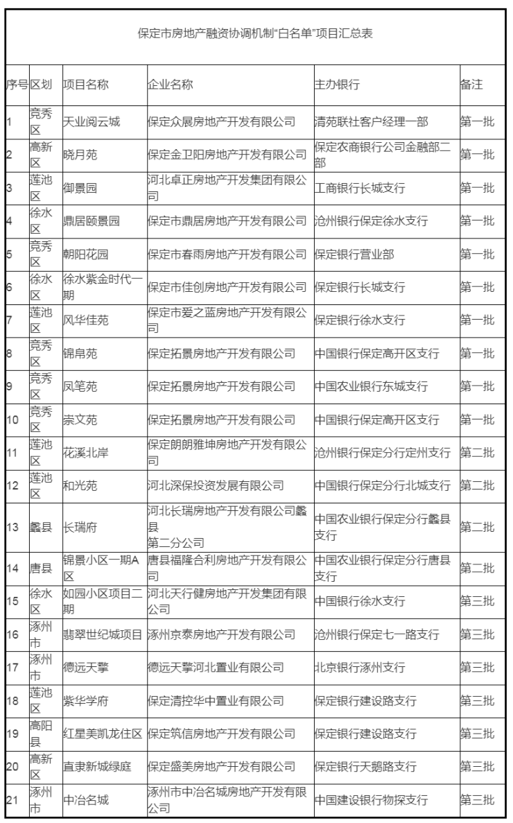 年中报 丨降利率、融资&ldquo;白名单&rdquo;,2024年上半年保定楼市政策盘点