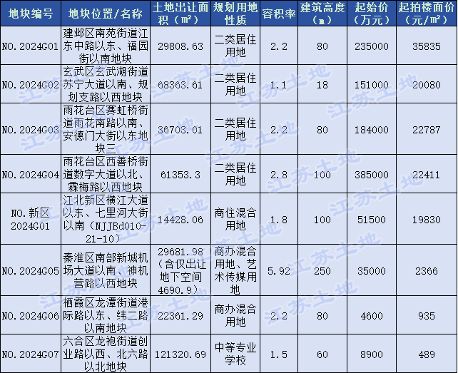 突发!南京挂出5幅重磅宅地!河西、安德门地块来了!南京搜狐焦点