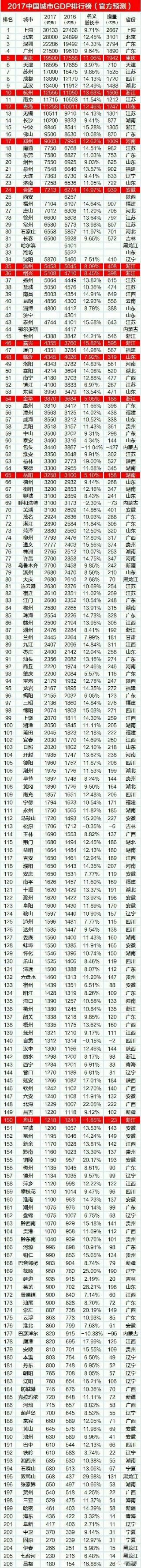 诸暨gdp排名_17年城市GDP排行榜发布绍兴5108亿元全国36位