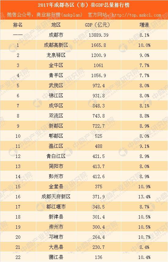 四川各区县gdp_成都各区县GDP排名|2017成都各区县GDP排行榜