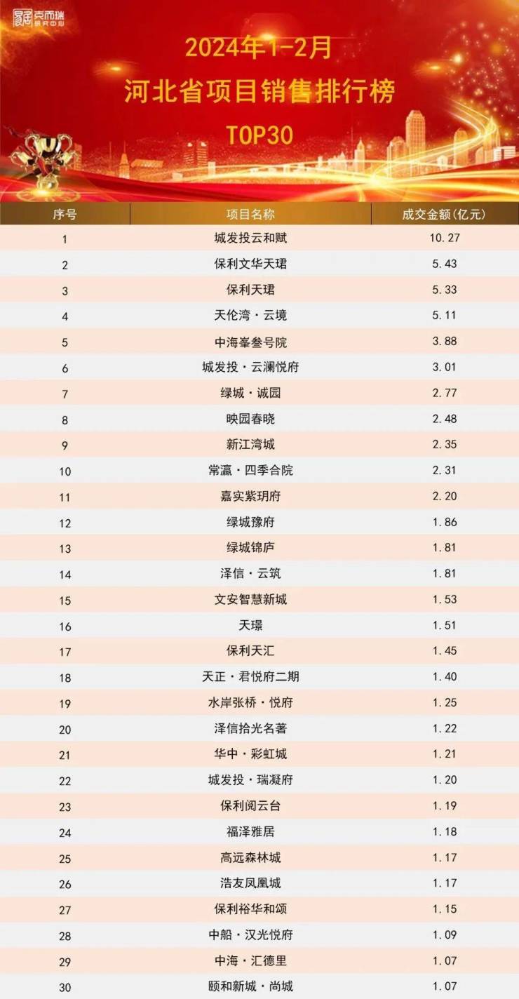 克尔瑞丨2024年1-2月河北省房企&amp;项目TOP30排行榜