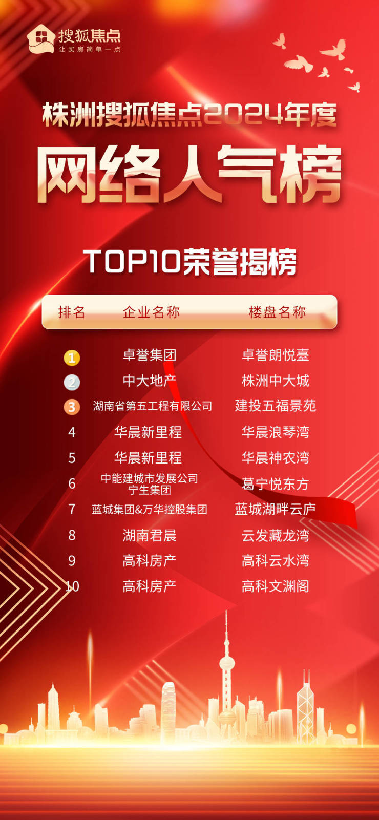 荣耀登顶!2024 株洲网络人气楼盘花落谁家!