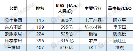 《2023胡潤中國500強》發布 公牛集團、東方雨虹、歐派家居等企業上榜