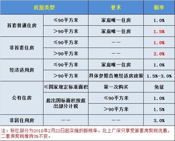 2018二手房税费计算器