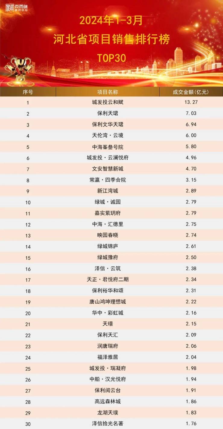 克而瑞丨2024年1-3月河北省房企&amp;项目TOP30排行榜