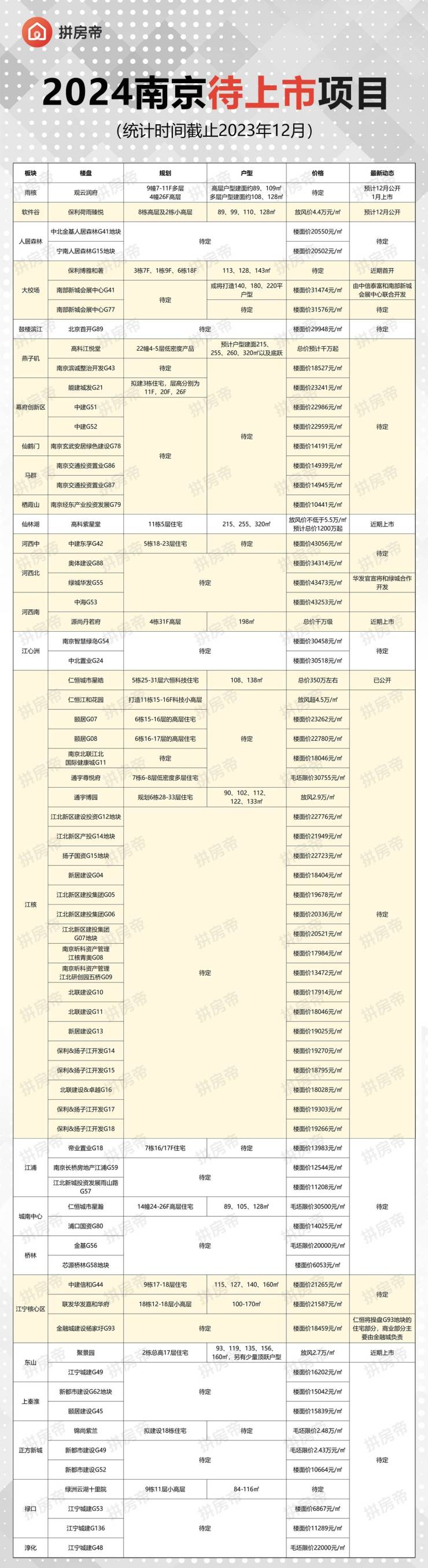 半岛.体育超70个新项目待上市!明年南京房价他们说了算!(图1)