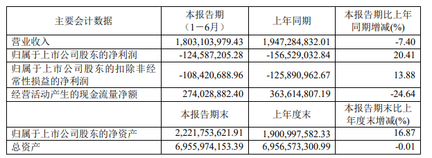 曲美家居:2024上半年净盈利1.25亿元