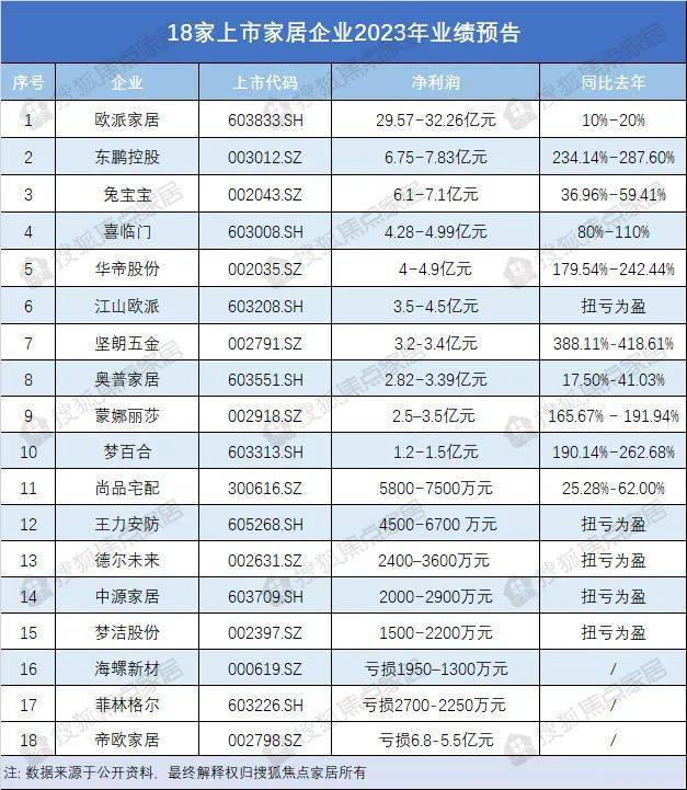净利最高30亿、两家不断盈利…18家上市家居企业预告2023年功劳