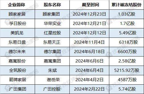  大股东股份被司法冻结 涉顾家、箭牌、广田等九大上市家居企业