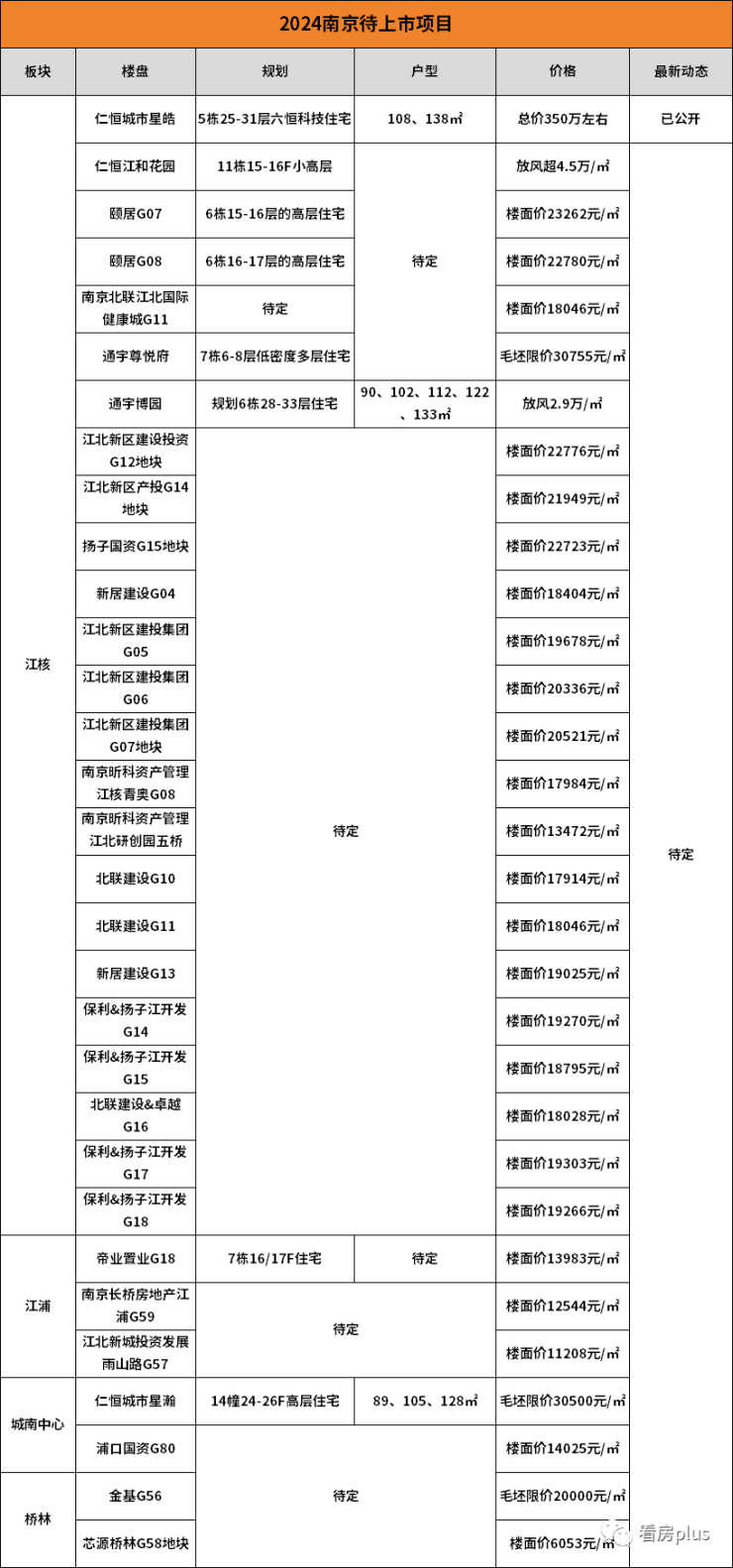 半岛.体育超70个新项目待上市!明年南京房价他们说了算!(图11)