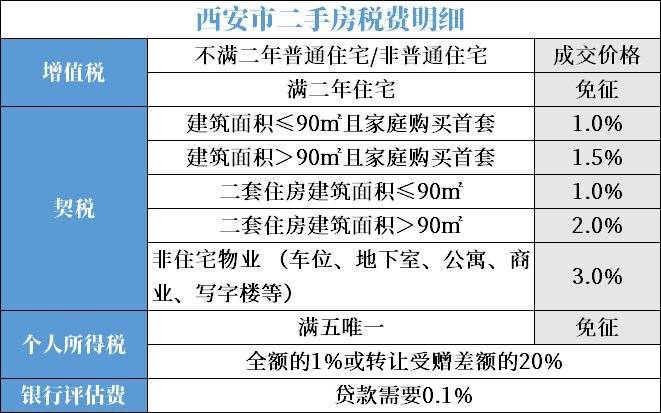 2023西安购房政策汇总!附限购限售限贷