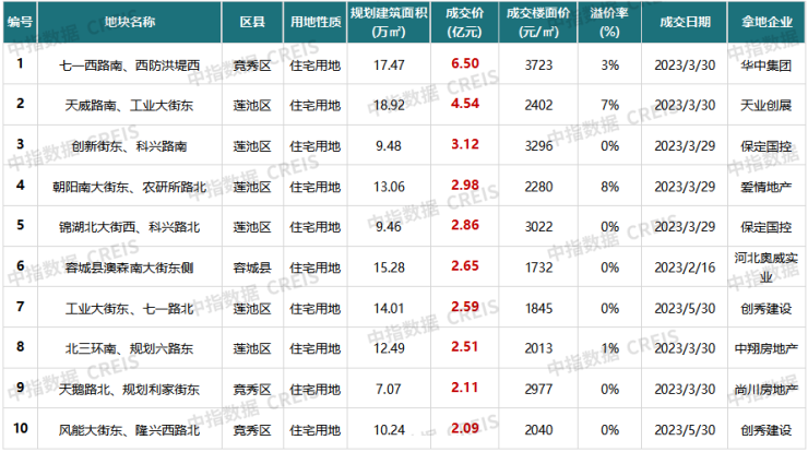 2023年1-5月保定房地产企业销售业绩TOP10