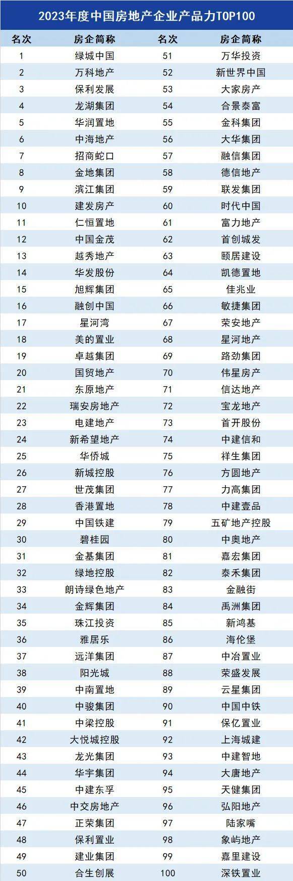 2023年房企产品力前100排名十大顶级豪宅产品系出炉西安上榜的有