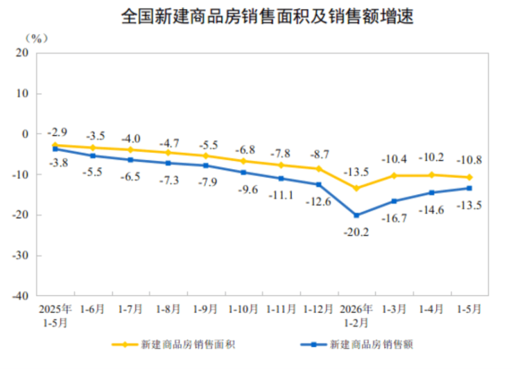 商品房库存三连降、办公楼销售四连涨楼市释放积极信号(图1)