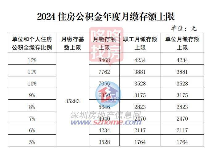 国管公积金:2024住房公积金年度月缴存基数上限为35283元