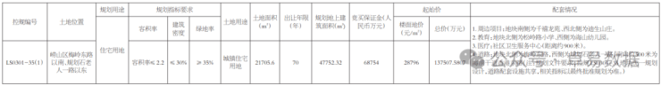 新地王!28796元㎡起崂山王家村地块挂牌总价1375亿起