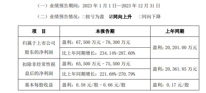精益运营、降本增效实现逆势增长 东鹏控股2023年净利润预增234%
