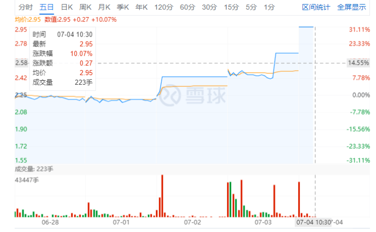 股票不断三个生意日涨停 东易日盛:无应吐露而未吐露事变