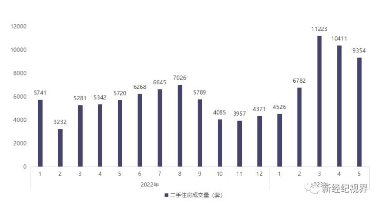 5月武汉市二手住宅备案成交...