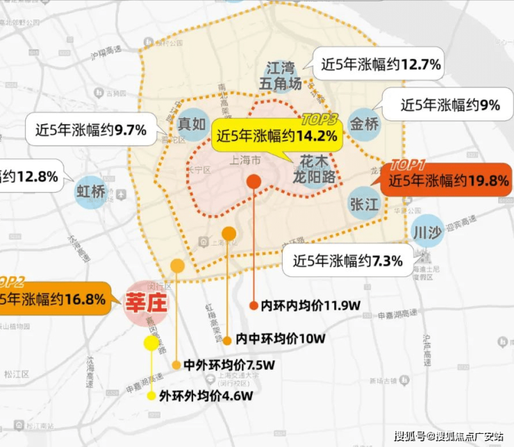 目前莘莊板塊的發展已進入了