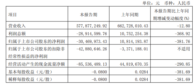 惠达卫浴2026年一季度实现营业收入5.78亿元