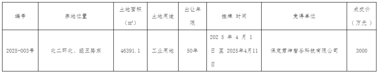 公告丨保定主城区1宗工业用地成功出让约6959亩