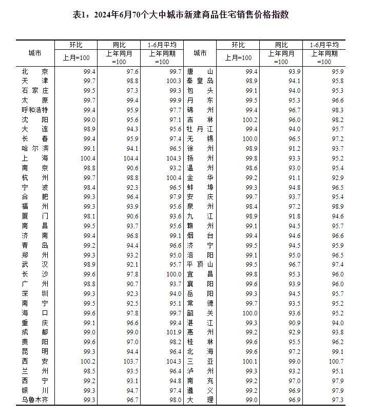 6月70城商品住宅销售价格环比降幅总体收窄,京沪二手房价格年内首次转涨