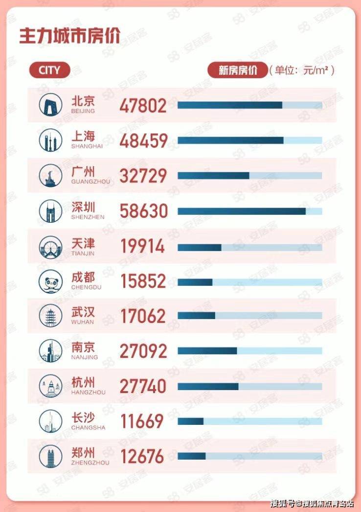 bsport体育全国二手房挂牌房源量环比增68% 36城挂牌价格上涨(图1)