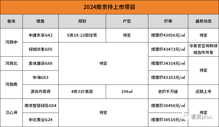 半岛.体育超70个新项目待上市!明年南京房价他们说了算!(图2)