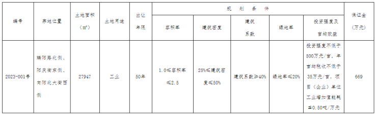 公告丨保定主城区1宗工业用地挂牌出让总面积约合419亩