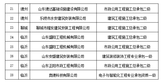 济宁2家!山东省2026年度第十三批房地产开发企业资质名单发布(图2)