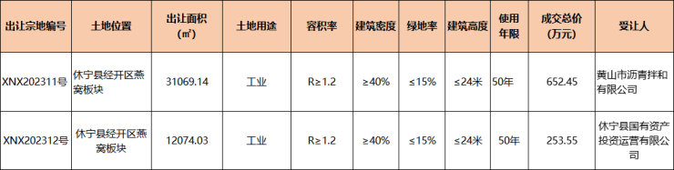 休宁县2宗工业用地成功出让