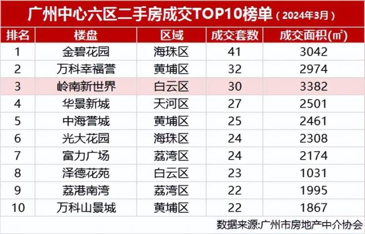 bob半岛圈定广州教育高地!白云销冠红盘新世界云耀名校季引领楼市置业热潮!(图3)