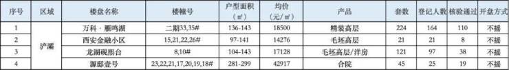 最新房價5漲7跌11月西安各區域房價新鮮出爐