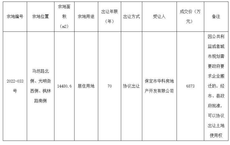 公示丨保定北部1宗近22亩居住用地协议出让华科地产拿地