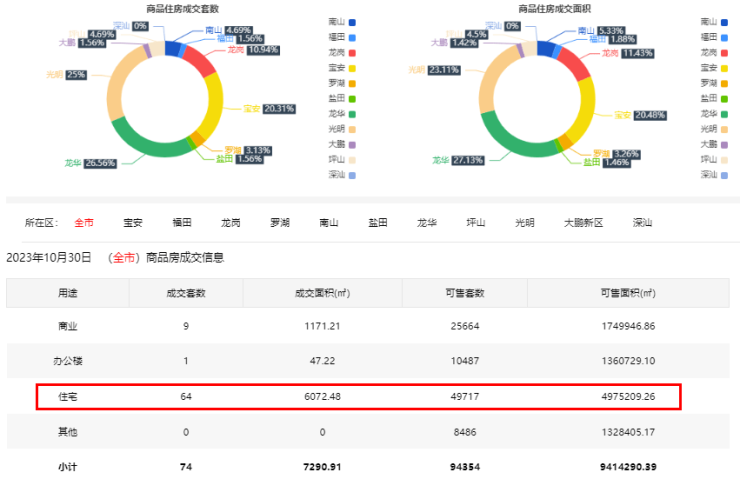 10月30日深圳新房住宅网签6bsport体育4套 二手房住宅网签134套(图1)