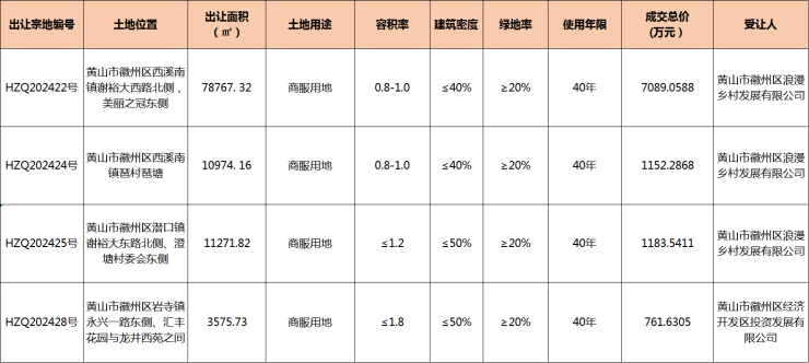 徽州区4宗商服用地成交出让面积合计10484755㎡