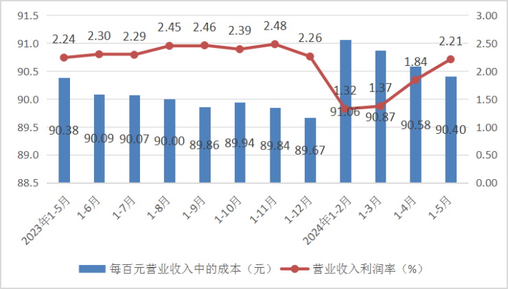 2024年1&mdash;5月份全省规模以上工业企业利润总额下降0.2%