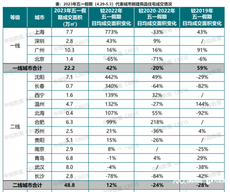 五一楼市：40城成交规模同比上涨25% 广州新房成bsport体育交面积超10万方(图1)